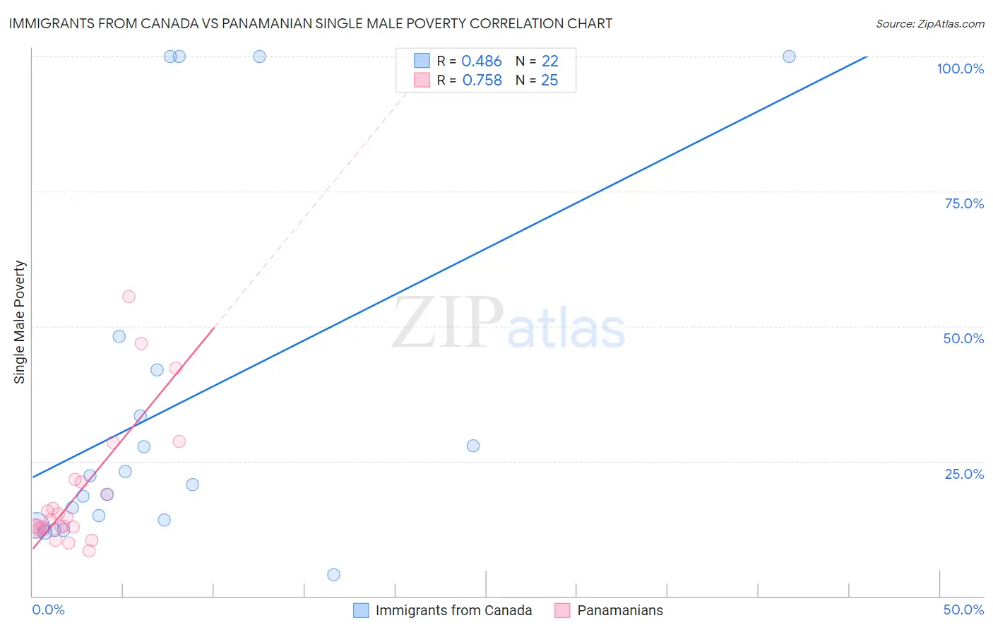 Immigrants from Canada vs Panamanian Single Male Poverty