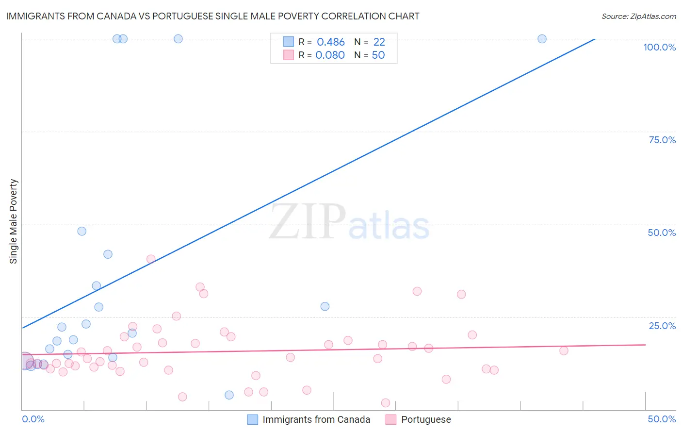 Immigrants from Canada vs Portuguese Single Male Poverty