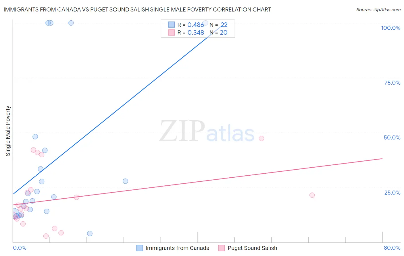 Immigrants from Canada vs Puget Sound Salish Single Male Poverty