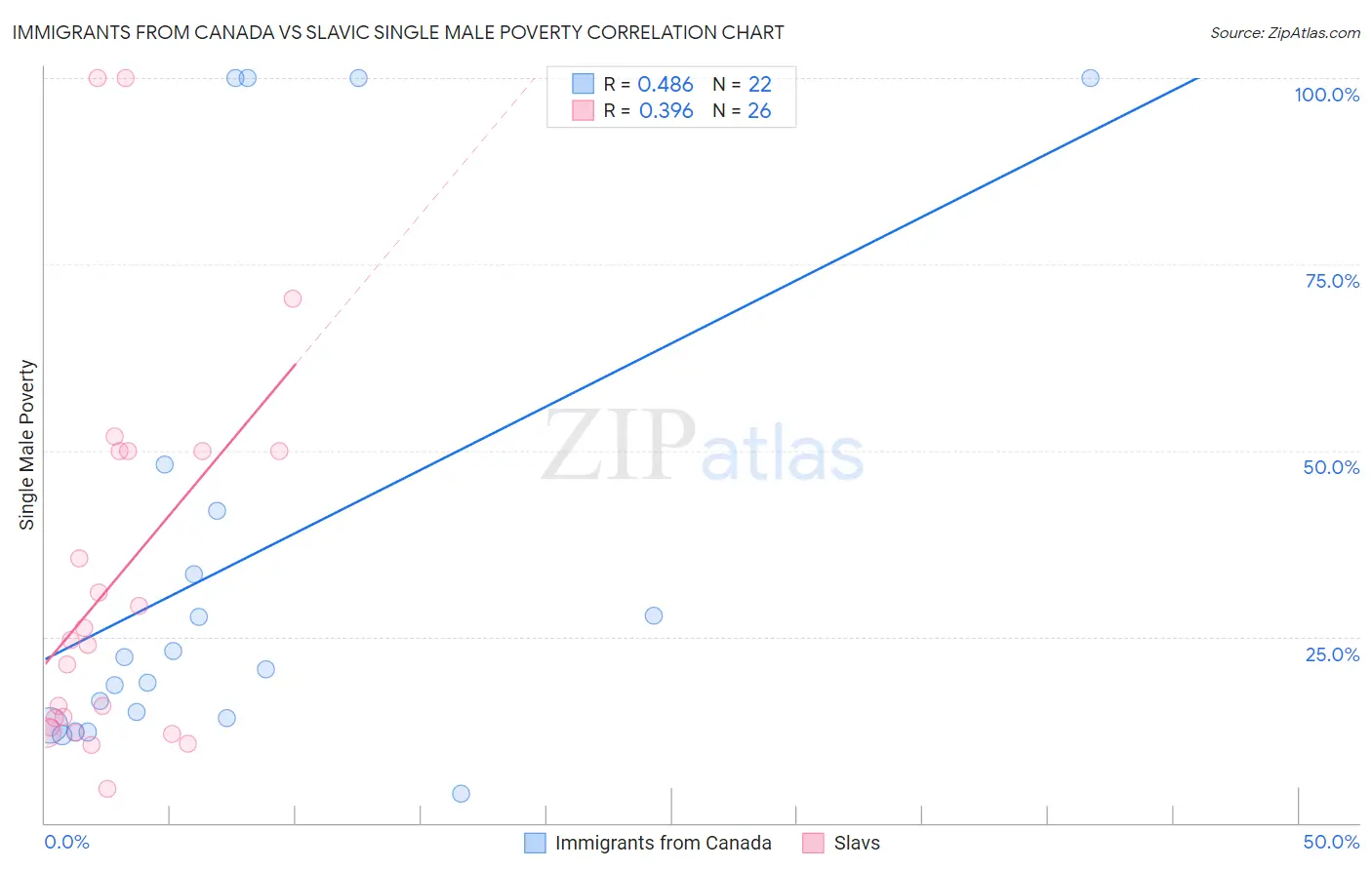 Immigrants from Canada vs Slavic Single Male Poverty