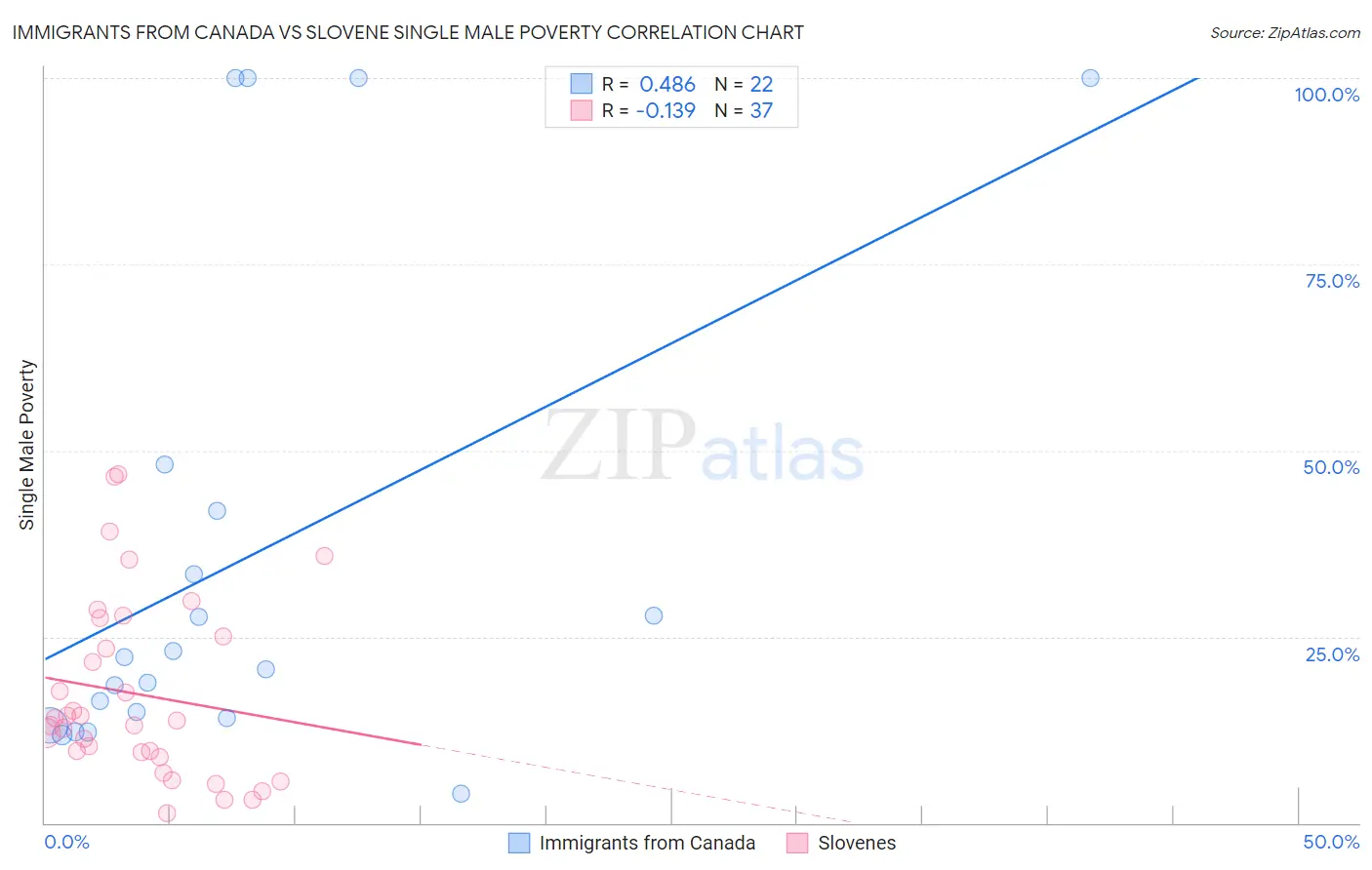 Immigrants from Canada vs Slovene Single Male Poverty