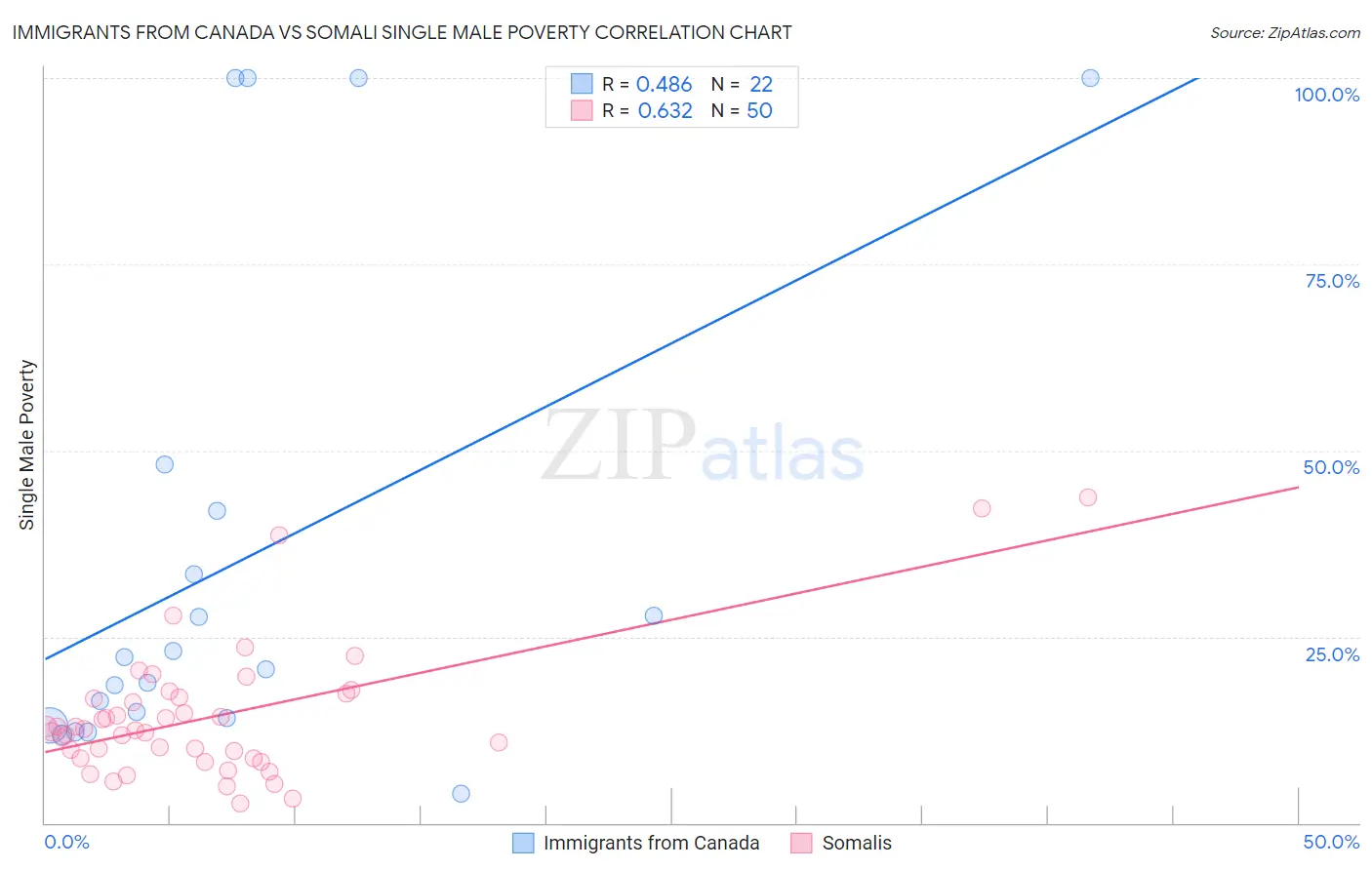 Immigrants from Canada vs Somali Single Male Poverty