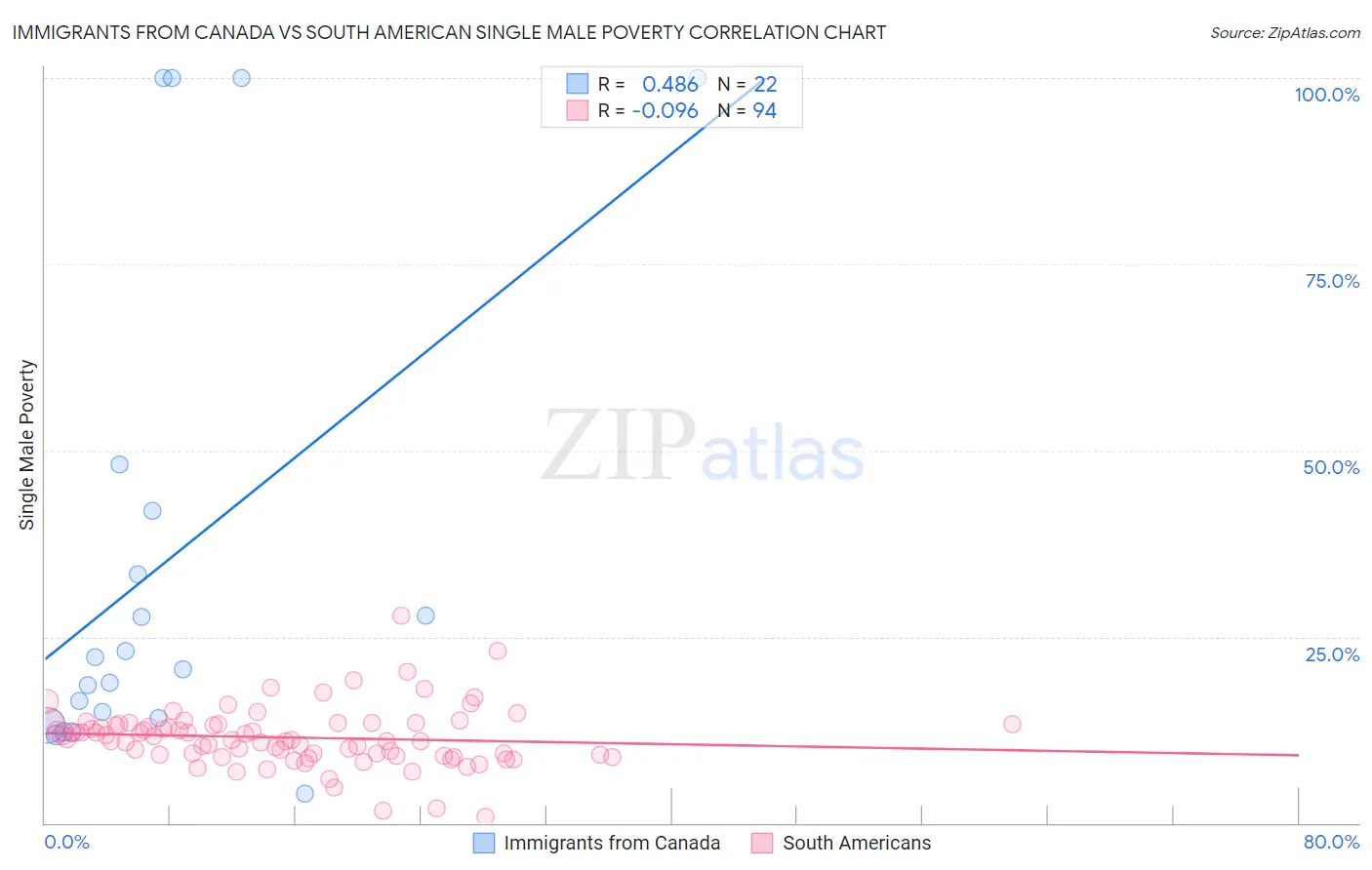 Immigrants from Canada vs South American Single Male Poverty