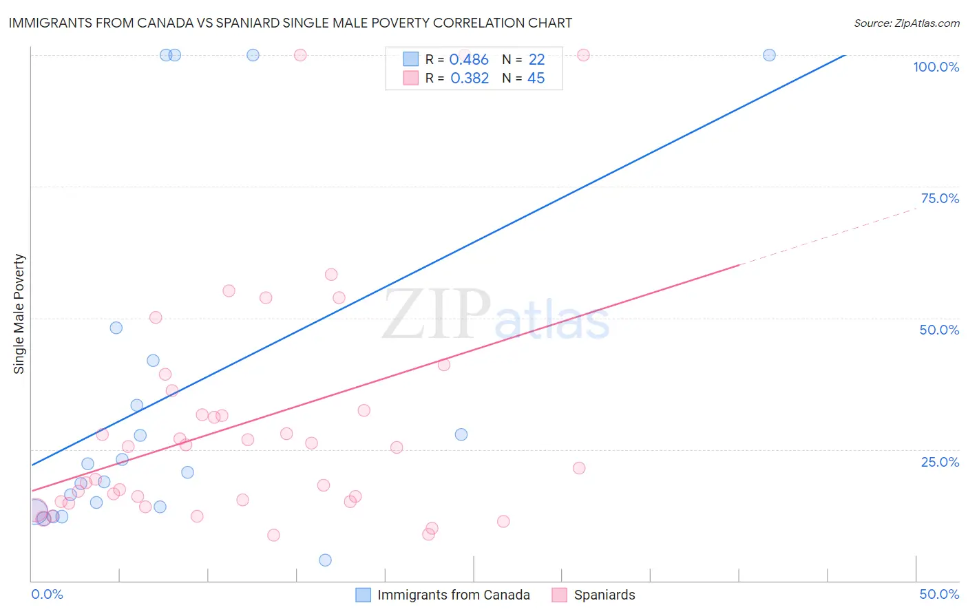 Immigrants from Canada vs Spaniard Single Male Poverty