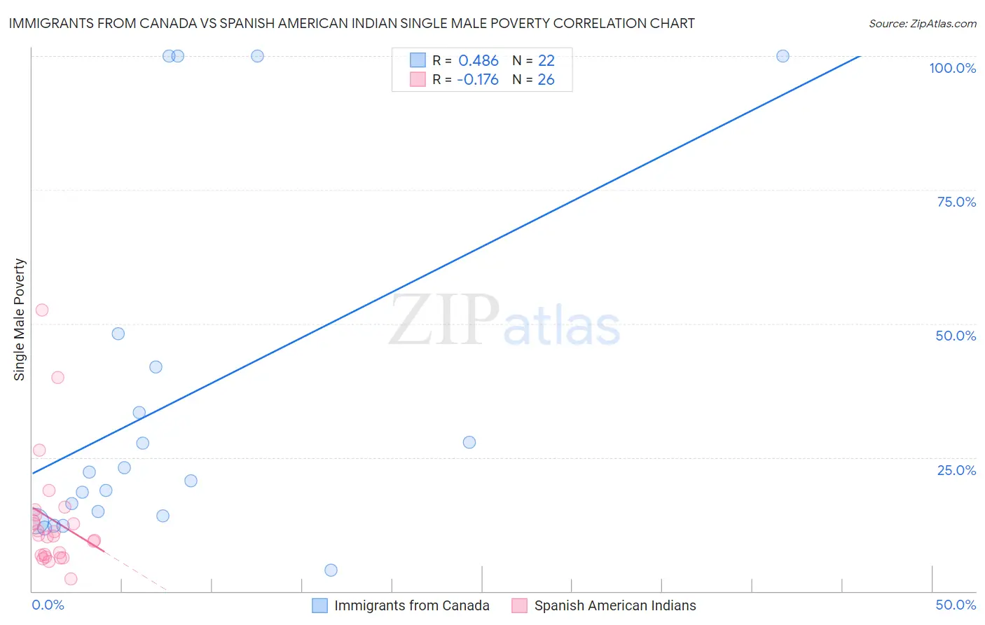 Immigrants from Canada vs Spanish American Indian Single Male Poverty