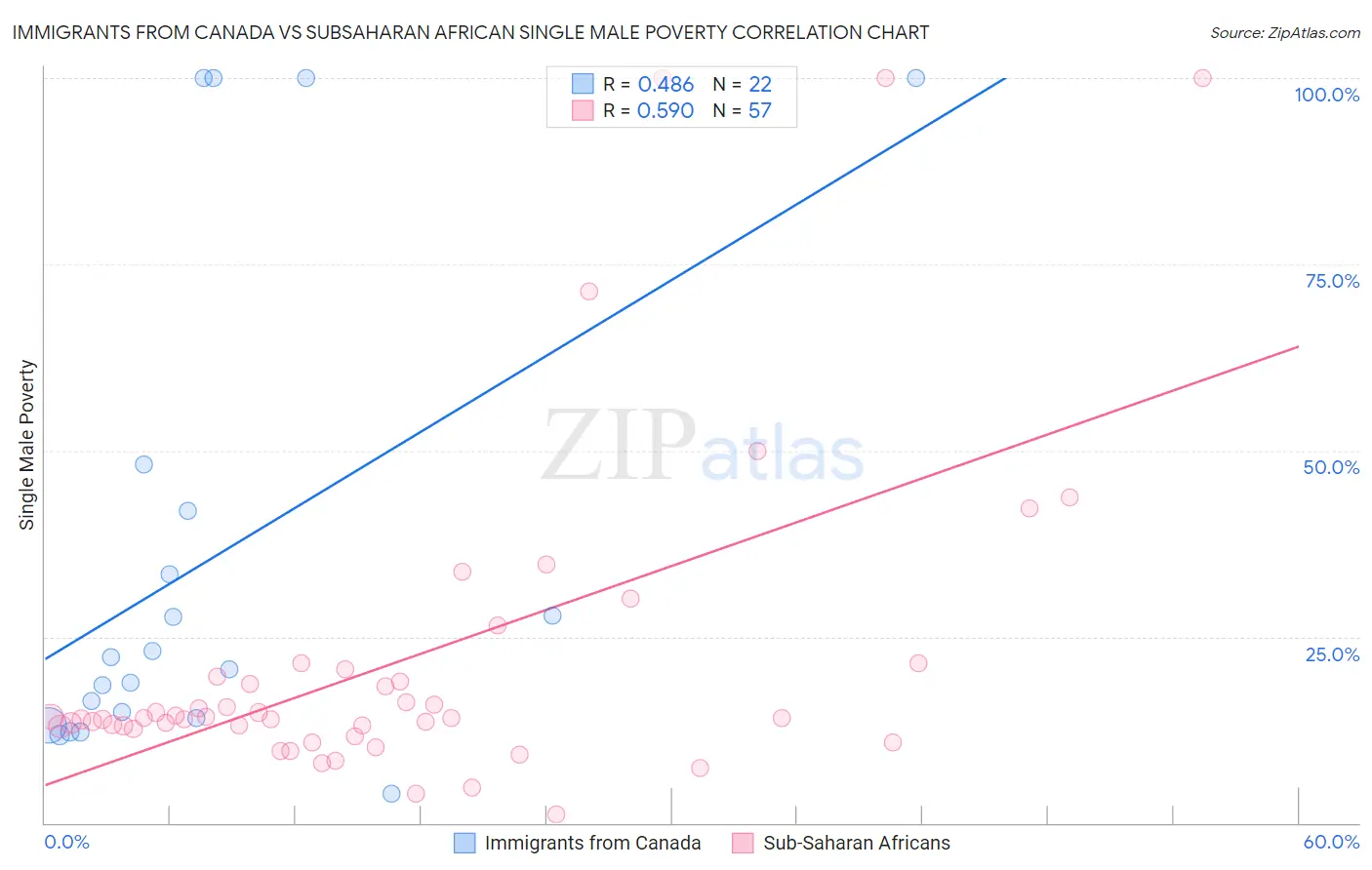 Immigrants from Canada vs Subsaharan African Single Male Poverty