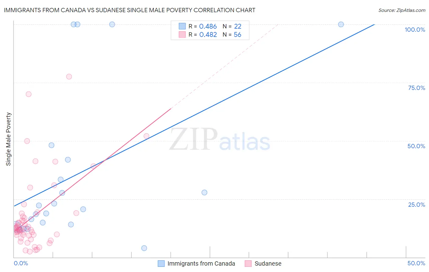 Immigrants from Canada vs Sudanese Single Male Poverty