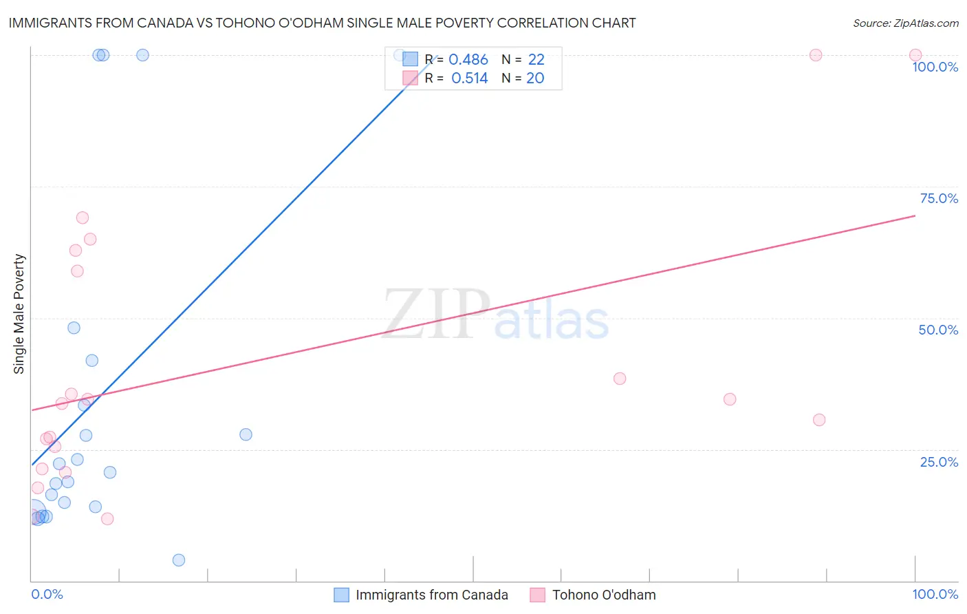 Immigrants from Canada vs Tohono O'odham Single Male Poverty