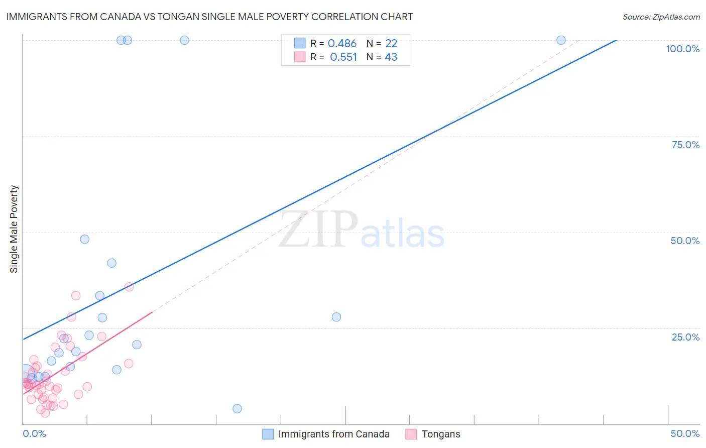 Immigrants from Canada vs Tongan Single Male Poverty