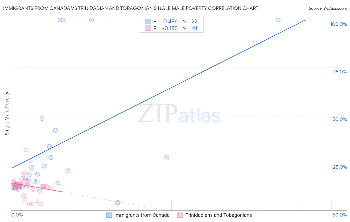 Immigrants from Canada vs Trinidadian and Tobagonian Single Male Poverty