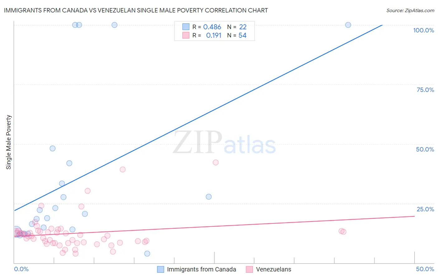 Immigrants from Canada vs Venezuelan Single Male Poverty