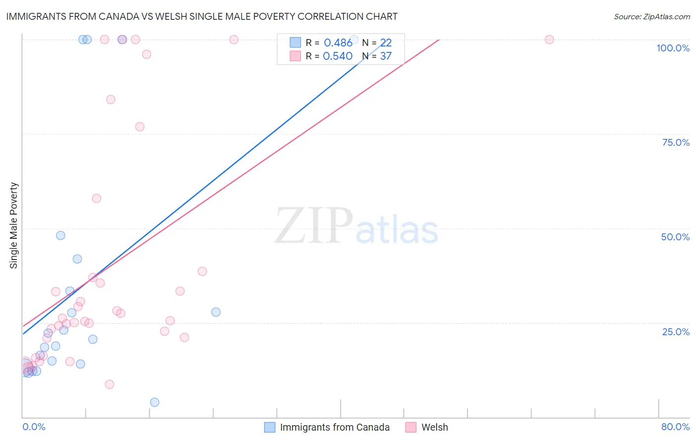 Immigrants from Canada vs Welsh Single Male Poverty