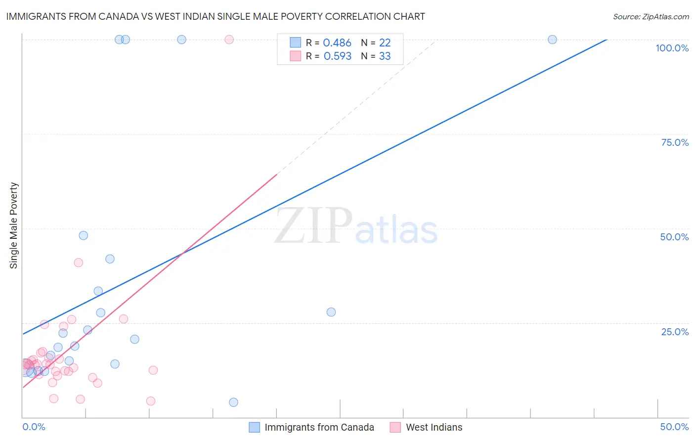 Immigrants from Canada vs West Indian Single Male Poverty