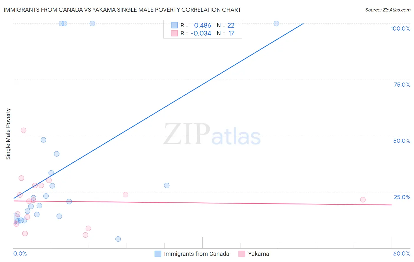 Immigrants from Canada vs Yakama Single Male Poverty