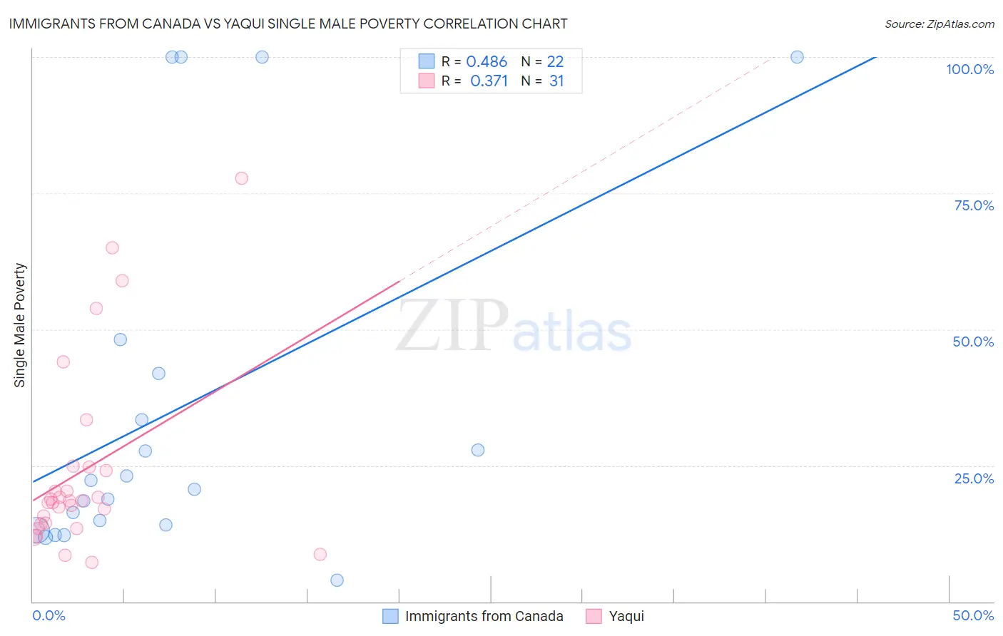 Immigrants from Canada vs Yaqui Single Male Poverty