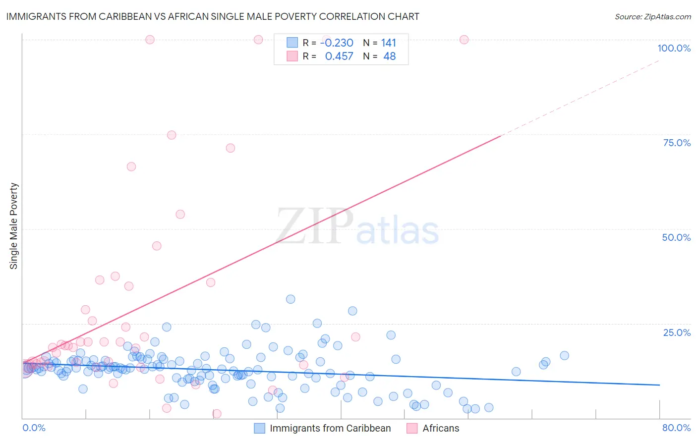 Immigrants from Caribbean vs African Single Male Poverty