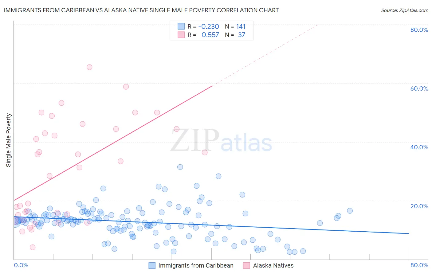 Immigrants from Caribbean vs Alaska Native Single Male Poverty