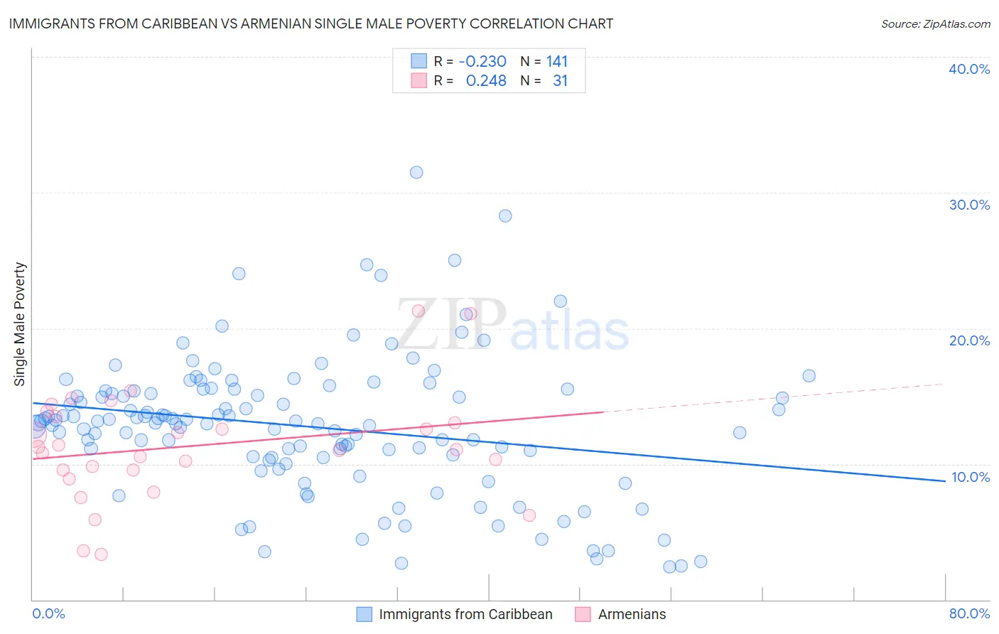 Immigrants from Caribbean vs Armenian Single Male Poverty