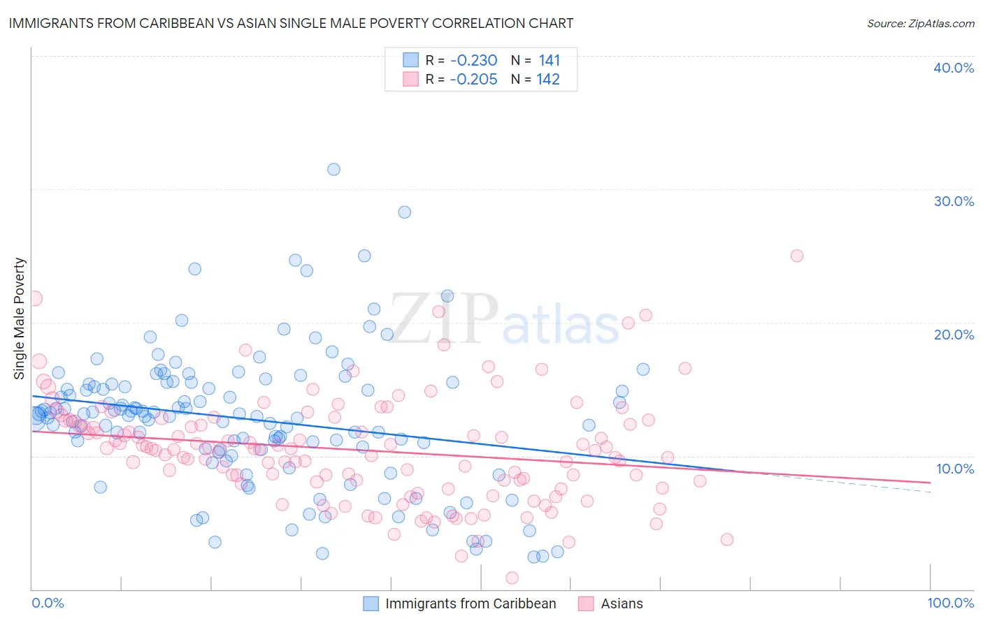 Immigrants from Caribbean vs Asian Single Male Poverty