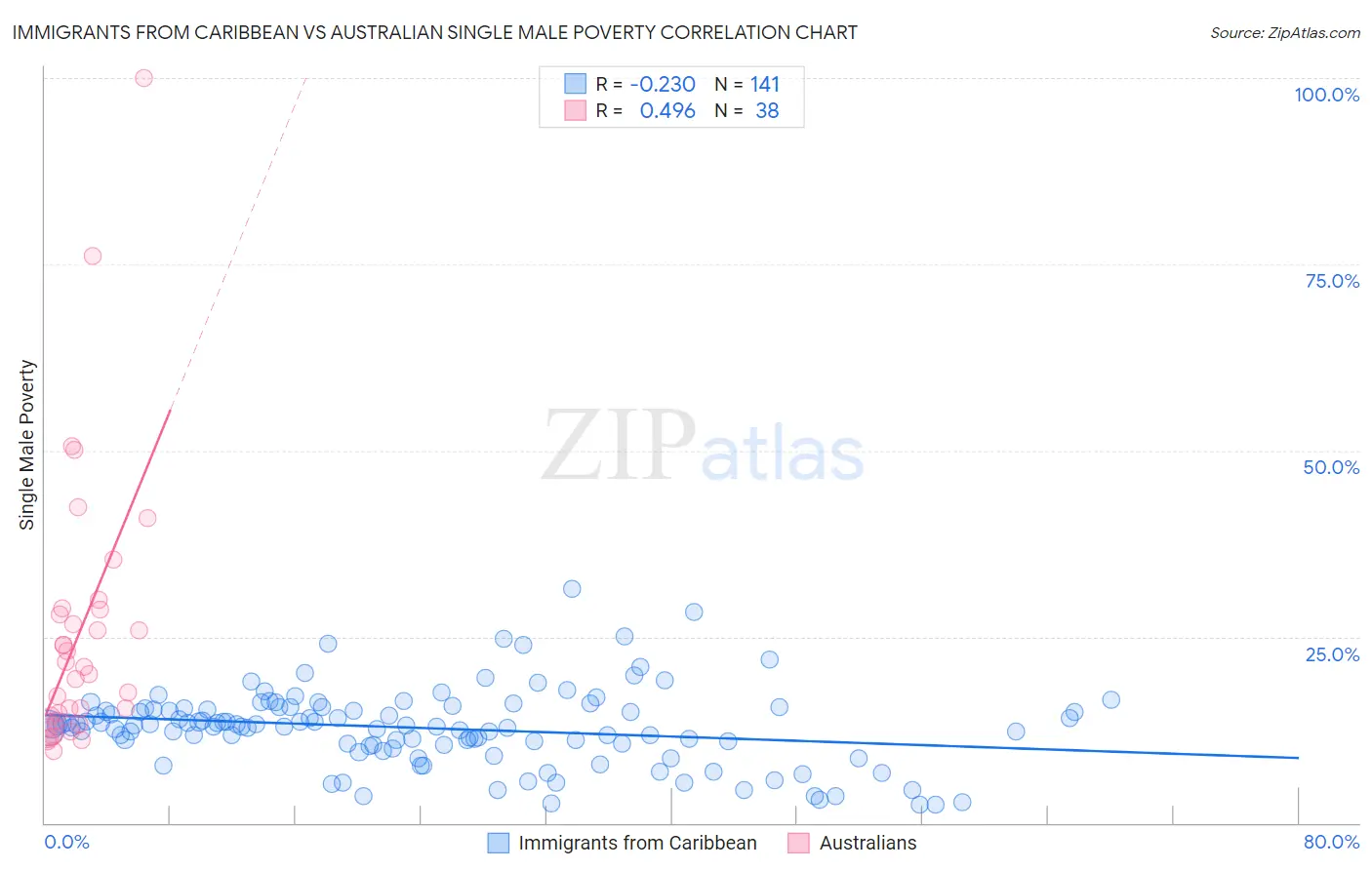 Immigrants from Caribbean vs Australian Single Male Poverty