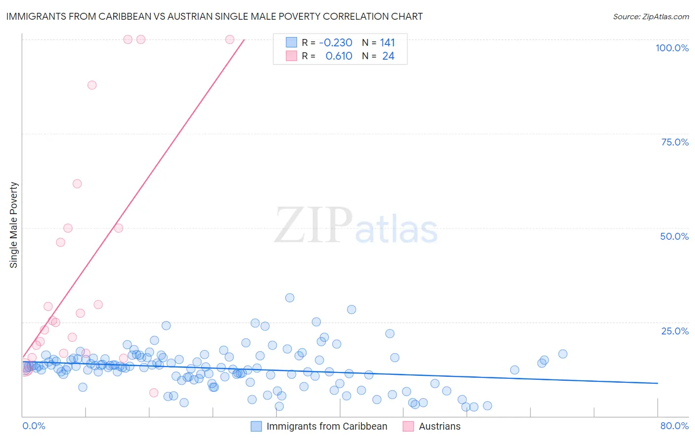 Immigrants from Caribbean vs Austrian Single Male Poverty
