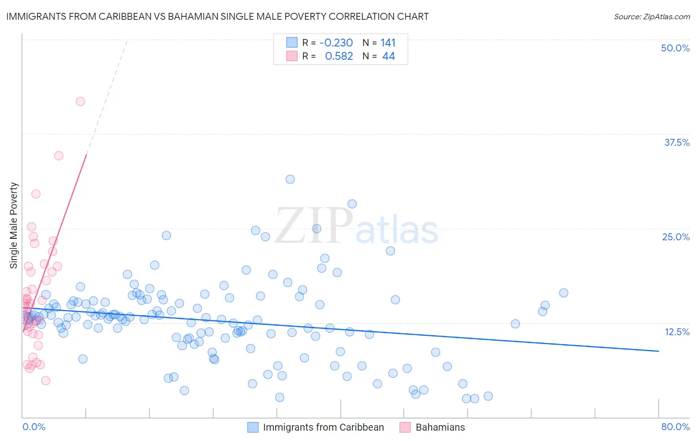 Immigrants from Caribbean vs Bahamian Single Male Poverty