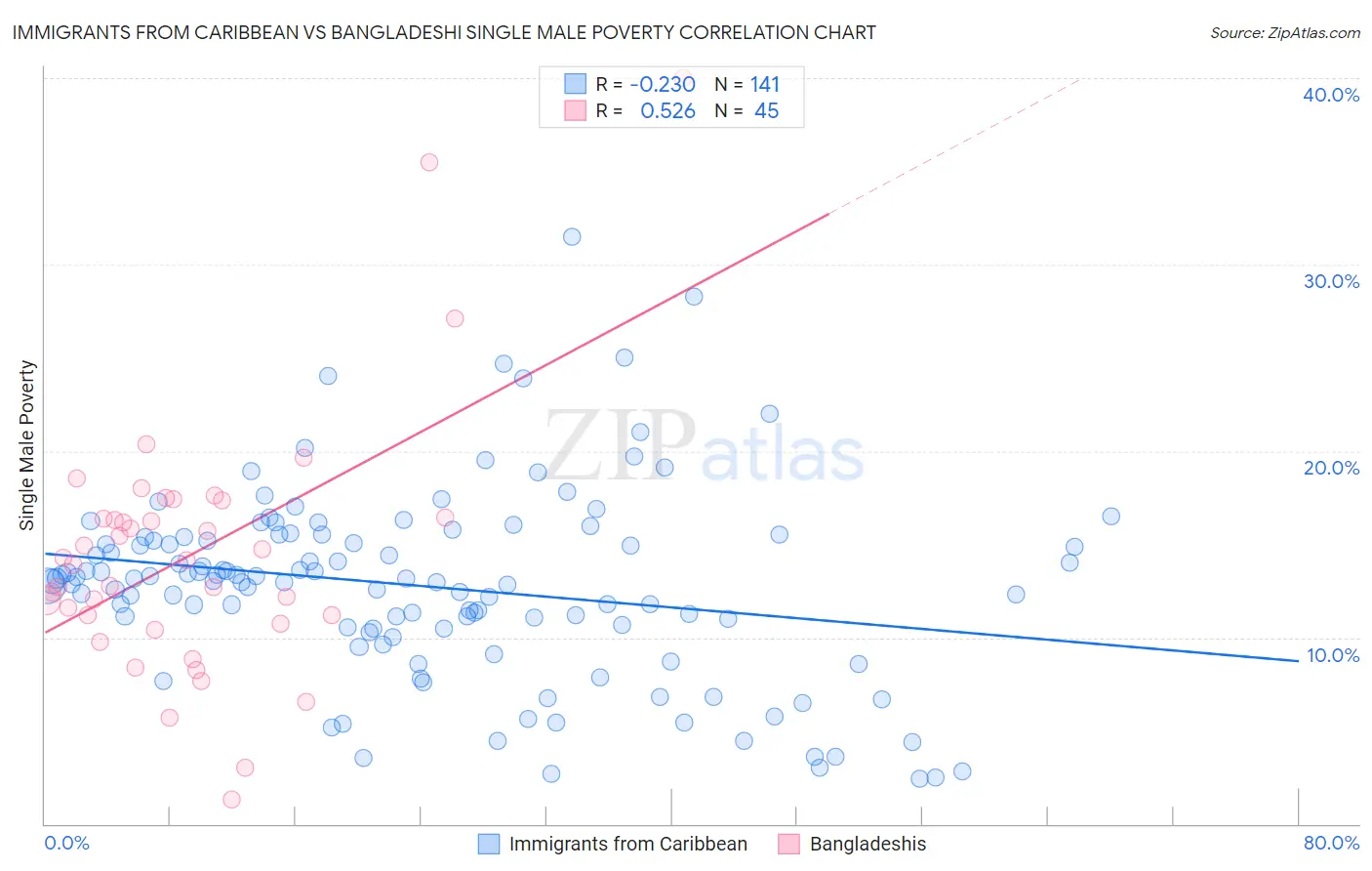 Immigrants from Caribbean vs Bangladeshi Single Male Poverty