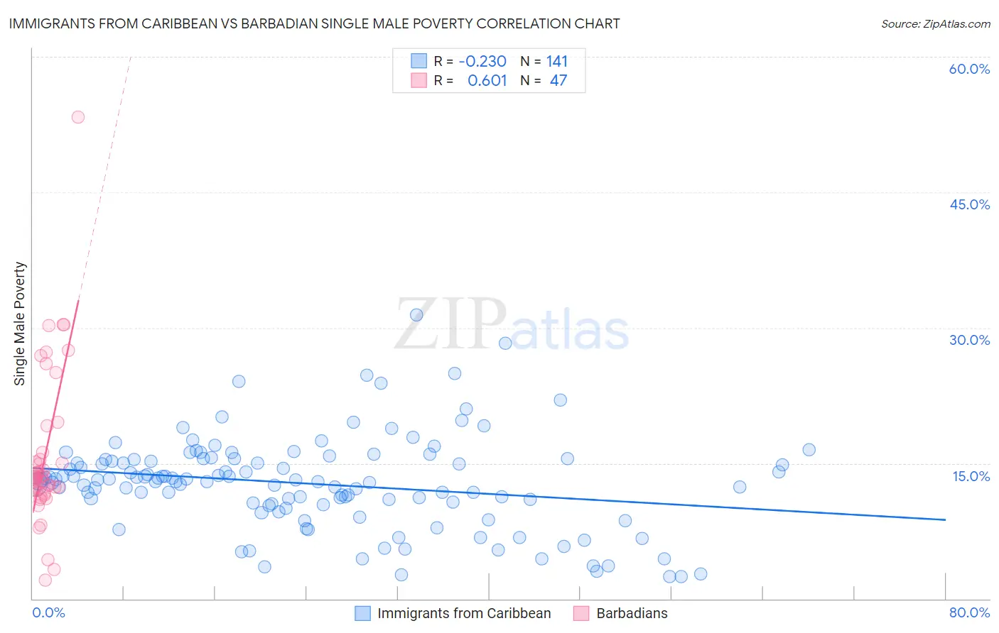 Immigrants from Caribbean vs Barbadian Single Male Poverty