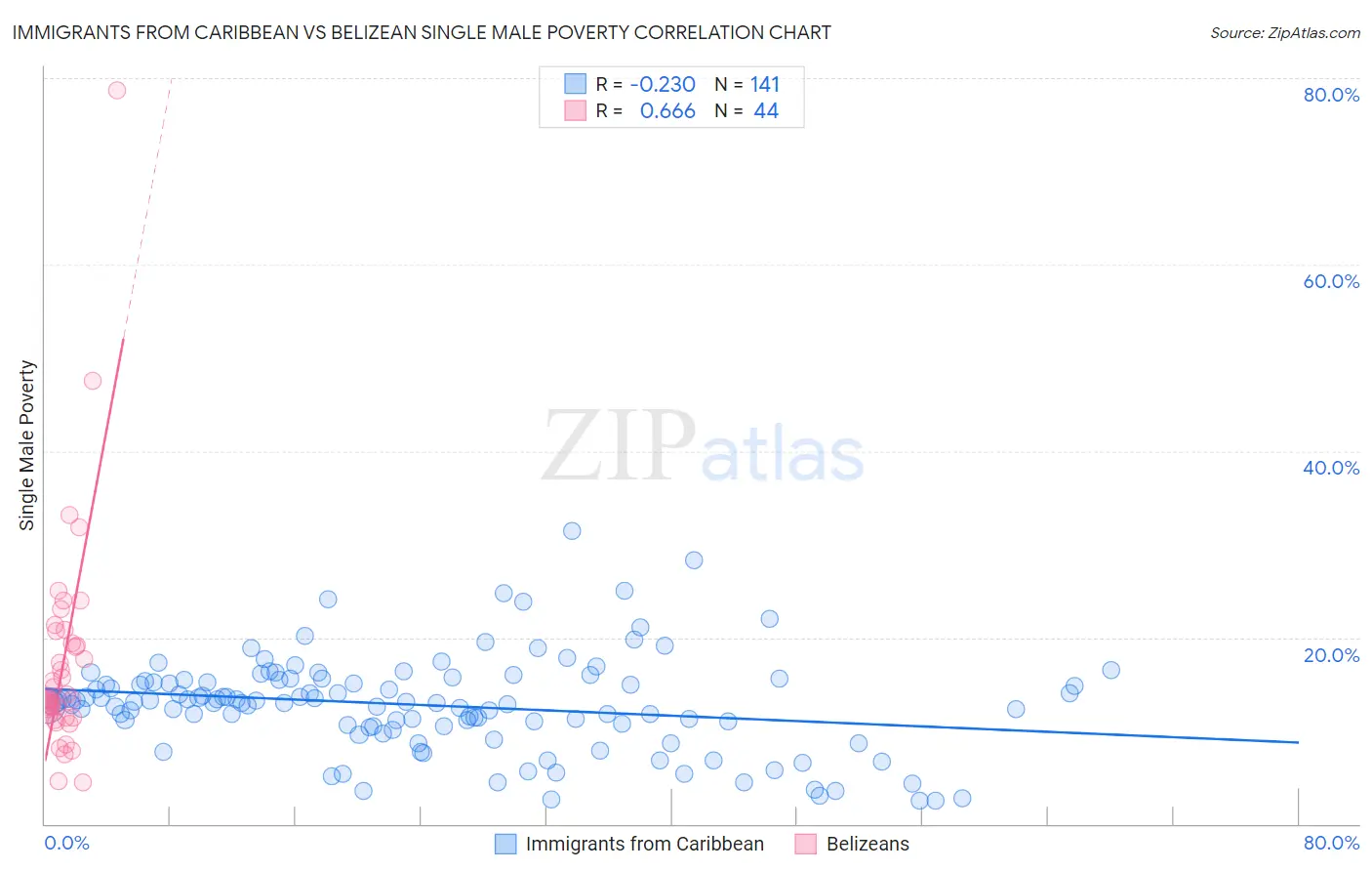 Immigrants from Caribbean vs Belizean Single Male Poverty