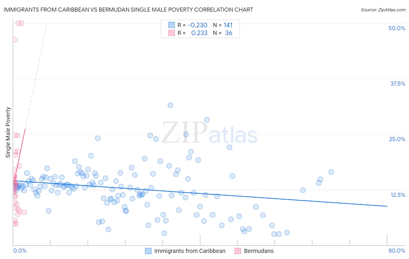 Immigrants from Caribbean vs Bermudan Single Male Poverty