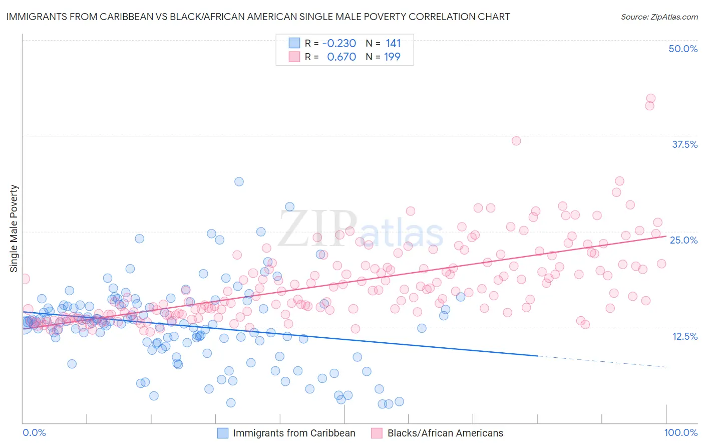 Immigrants from Caribbean vs Black/African American Single Male Poverty