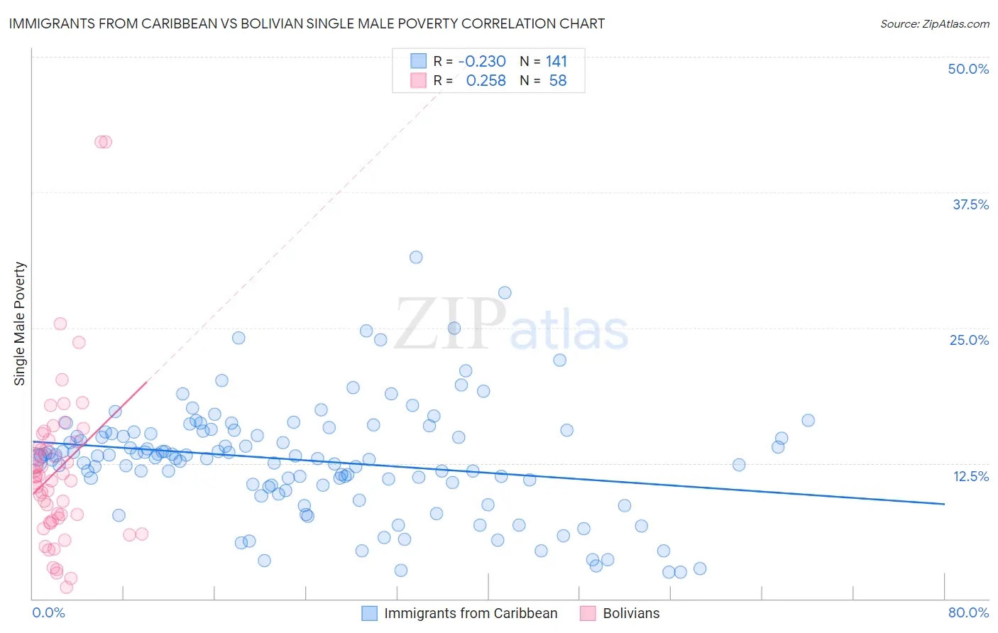 Immigrants from Caribbean vs Bolivian Single Male Poverty