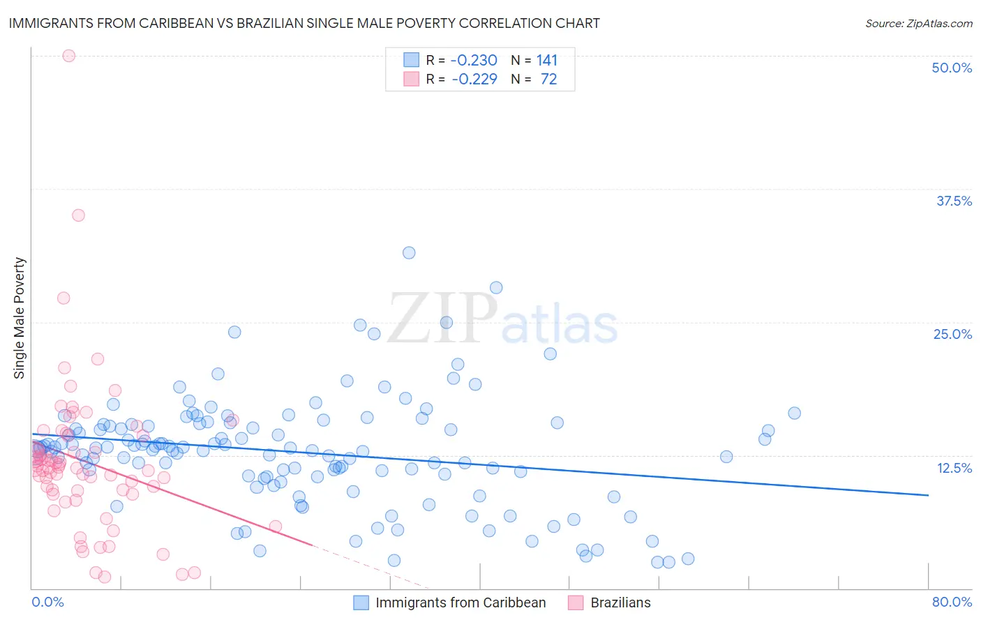 Immigrants from Caribbean vs Brazilian Single Male Poverty