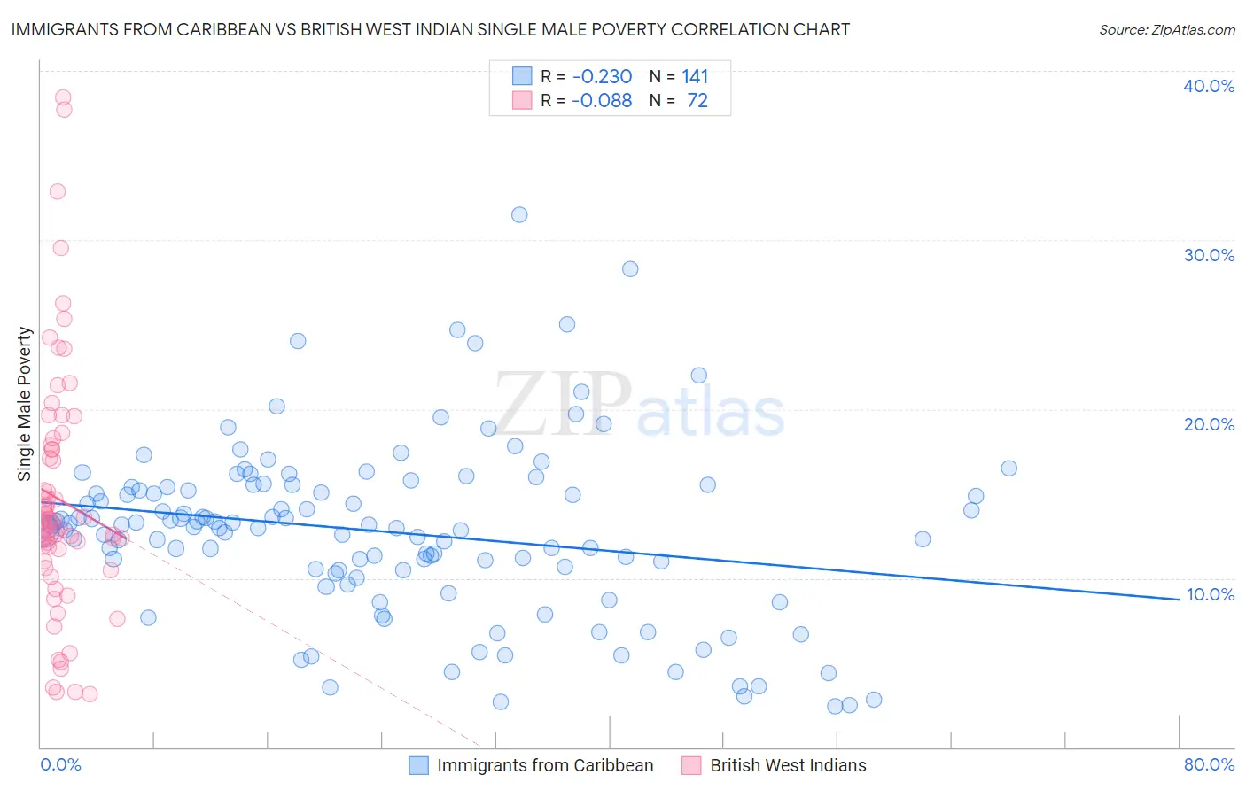 Immigrants from Caribbean vs British West Indian Single Male Poverty