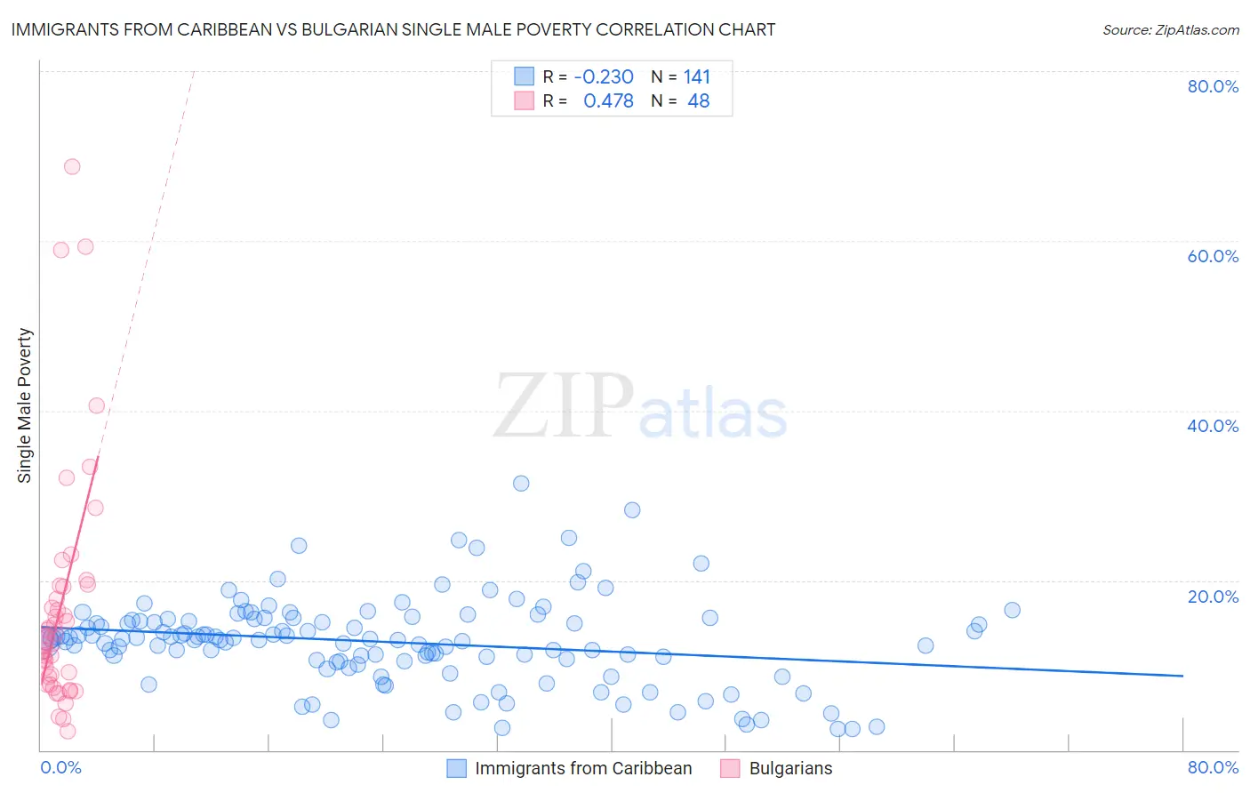 Immigrants from Caribbean vs Bulgarian Single Male Poverty