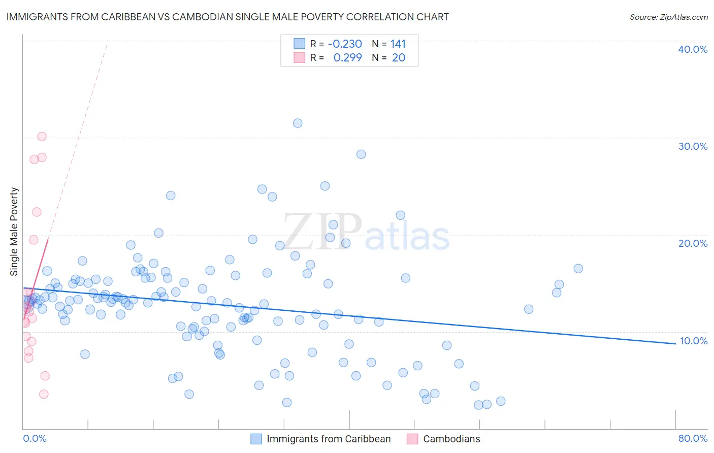 Immigrants from Caribbean vs Cambodian Single Male Poverty