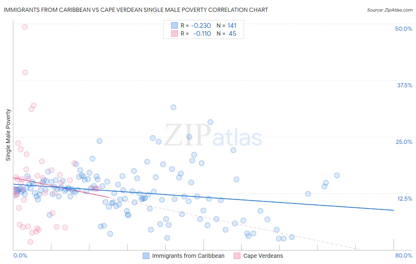 Immigrants from Caribbean vs Cape Verdean Single Male Poverty