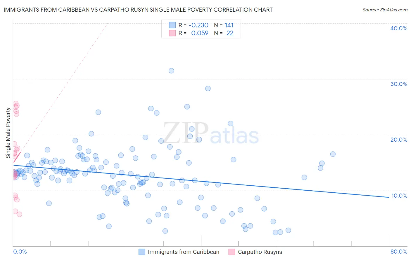 Immigrants from Caribbean vs Carpatho Rusyn Single Male Poverty
