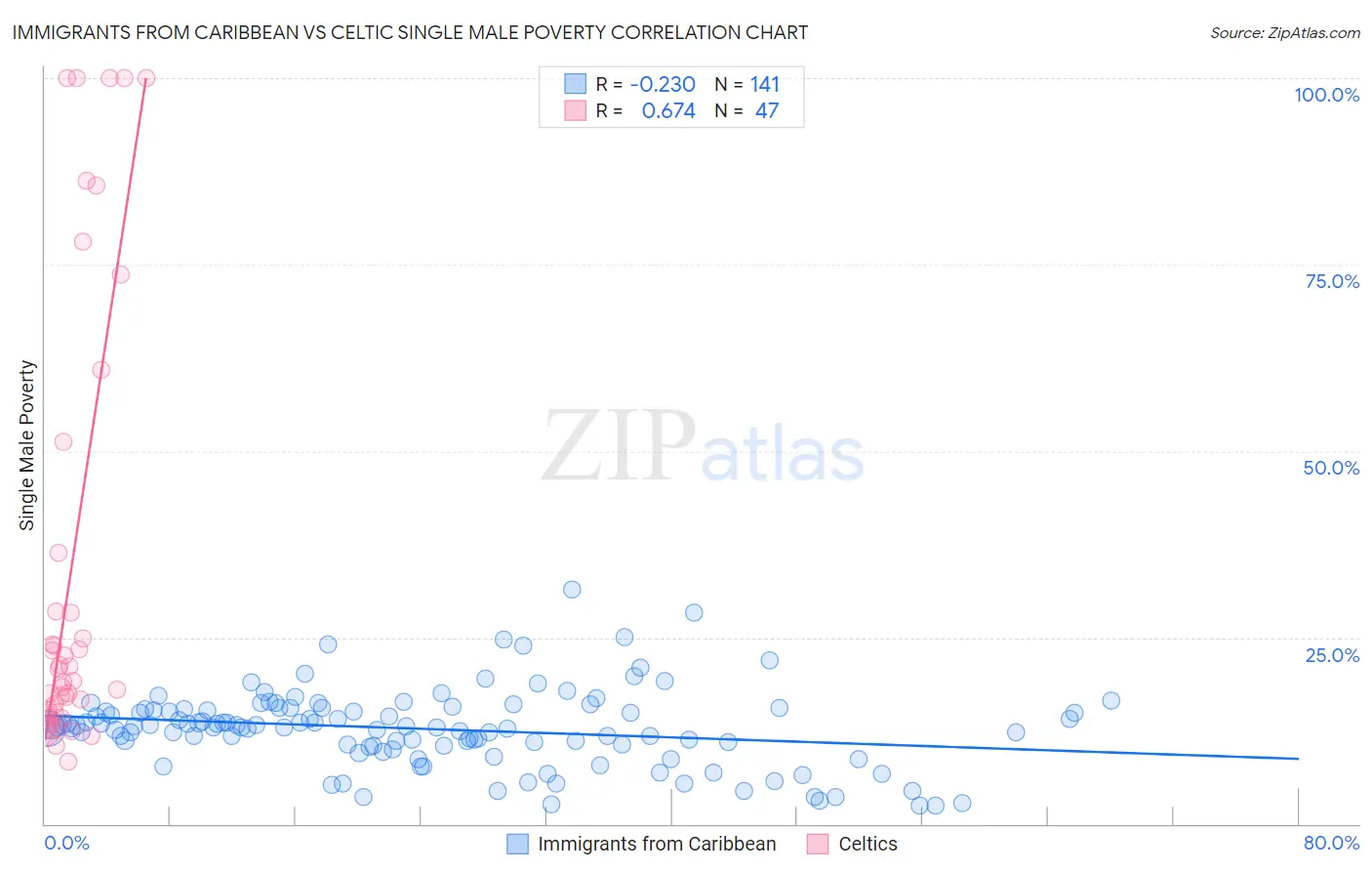 Immigrants from Caribbean vs Celtic Single Male Poverty