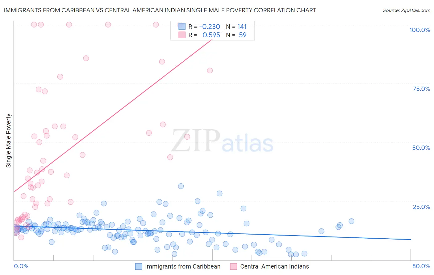 Immigrants from Caribbean vs Central American Indian Single Male Poverty