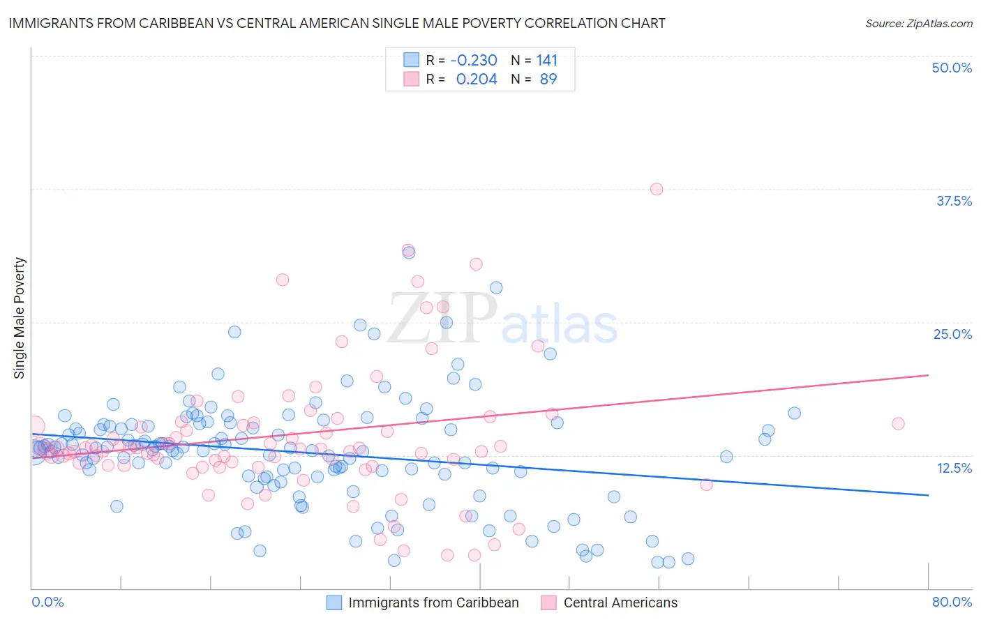 Immigrants from Caribbean vs Central American Single Male Poverty