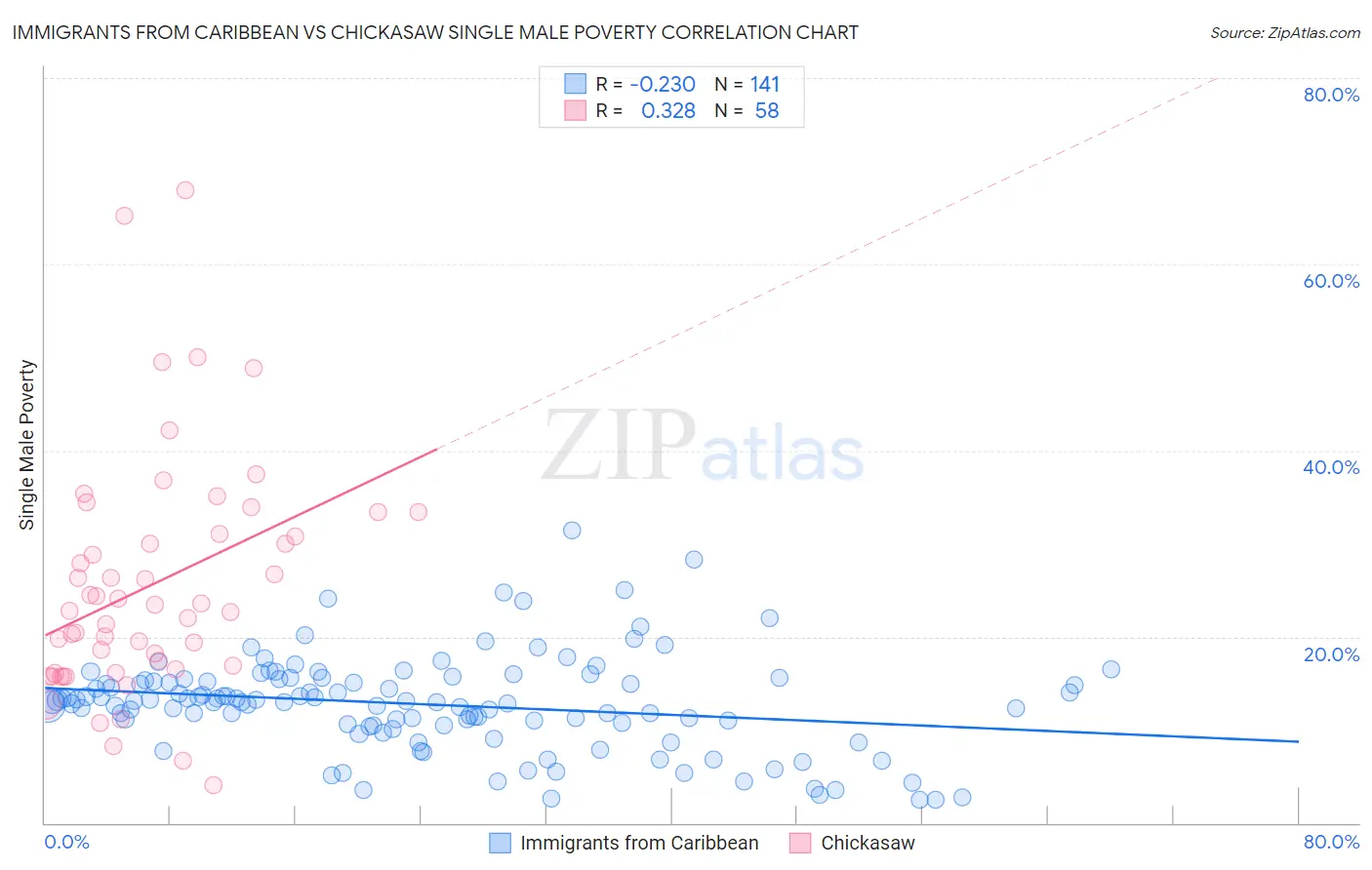 Immigrants from Caribbean vs Chickasaw Single Male Poverty