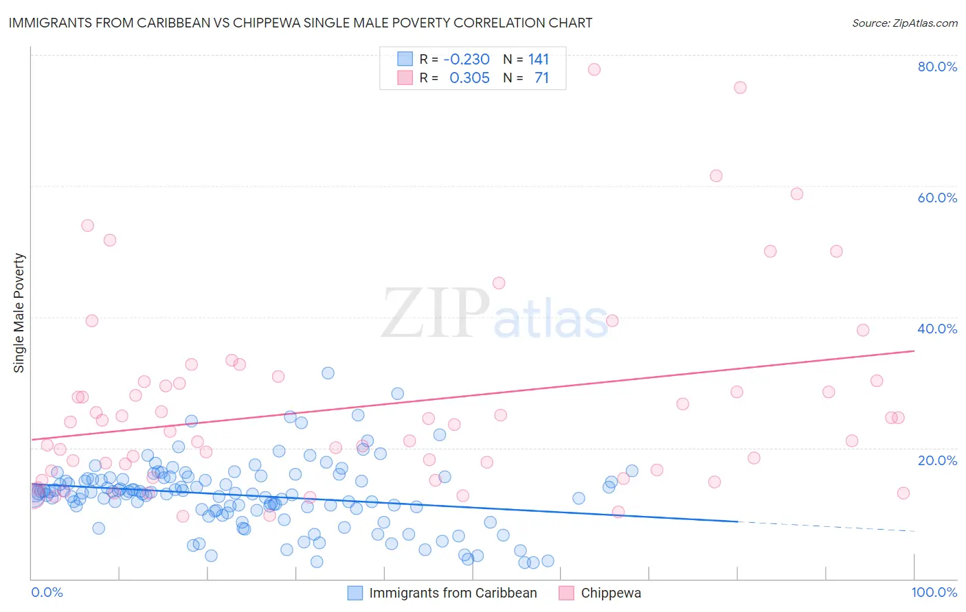 Immigrants from Caribbean vs Chippewa Single Male Poverty