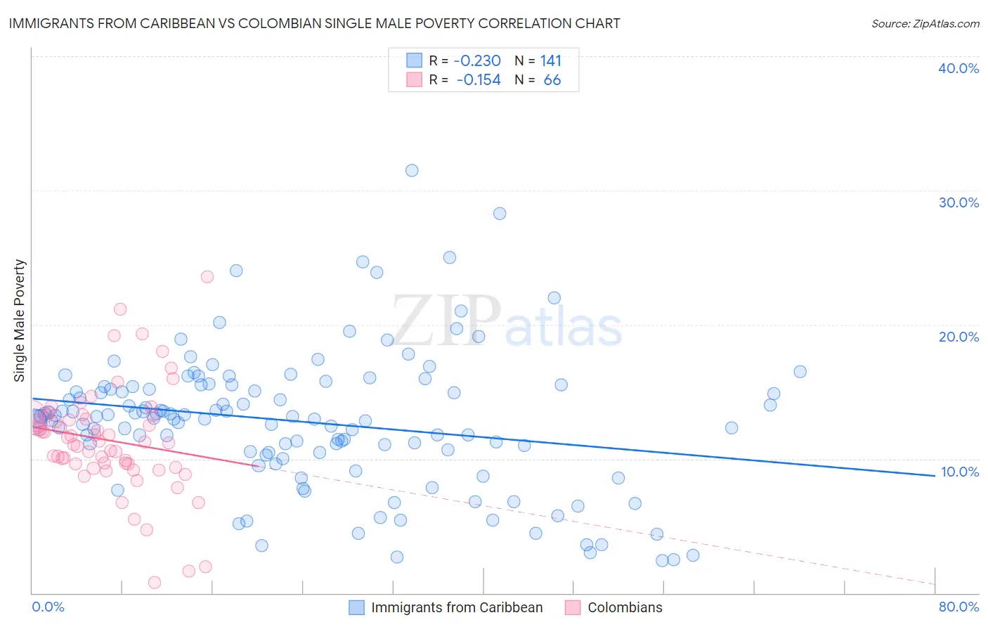 Immigrants from Caribbean vs Colombian Single Male Poverty