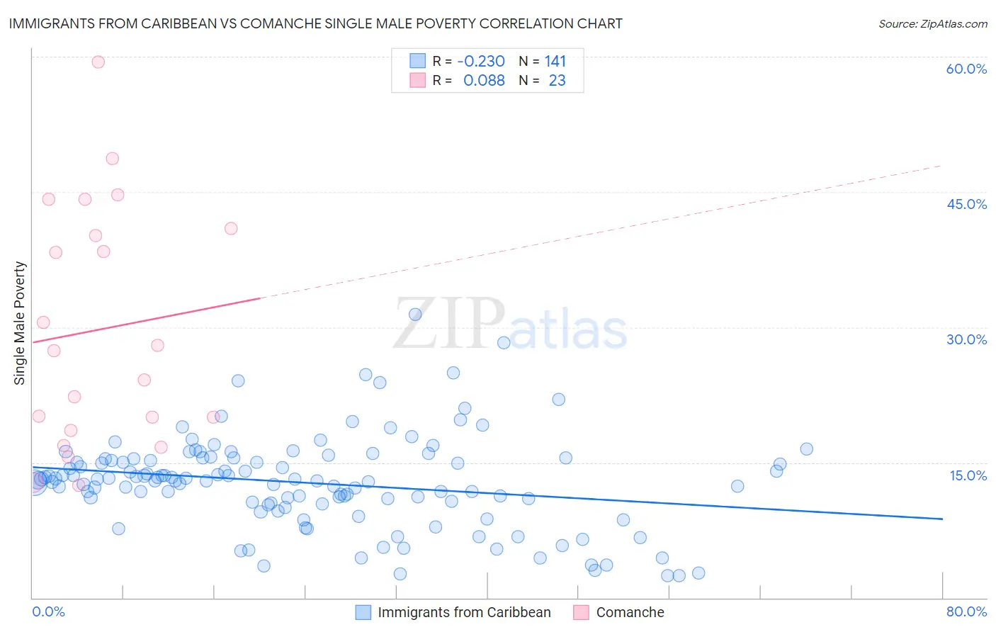 Immigrants from Caribbean vs Comanche Single Male Poverty
