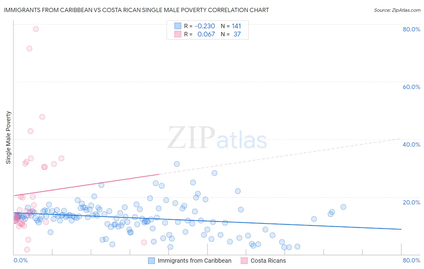 Immigrants from Caribbean vs Costa Rican Single Male Poverty