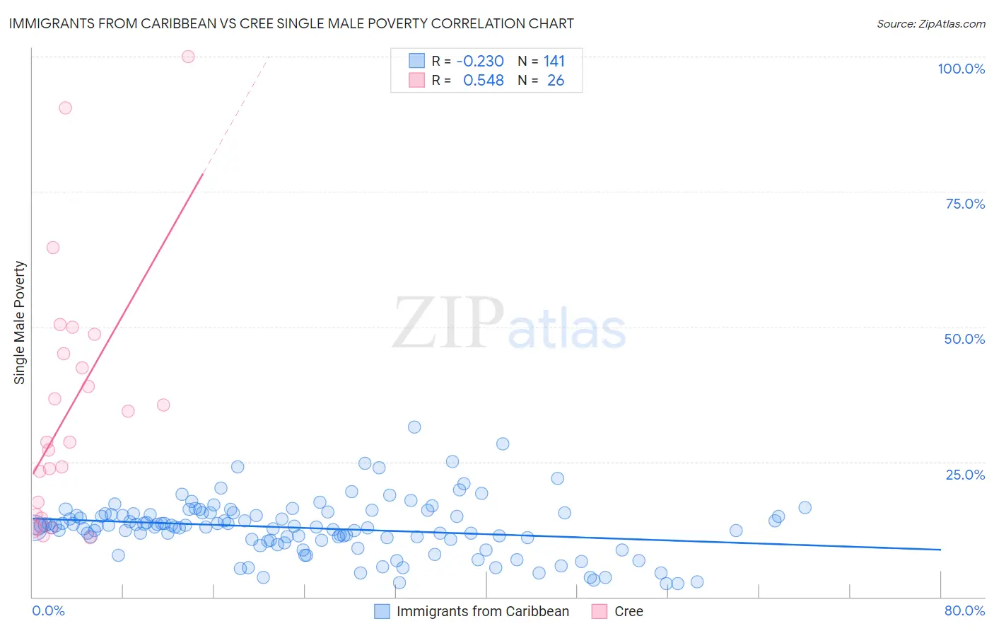 Immigrants from Caribbean vs Cree Single Male Poverty