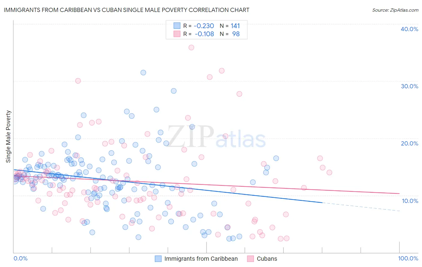 Immigrants from Caribbean vs Cuban Single Male Poverty