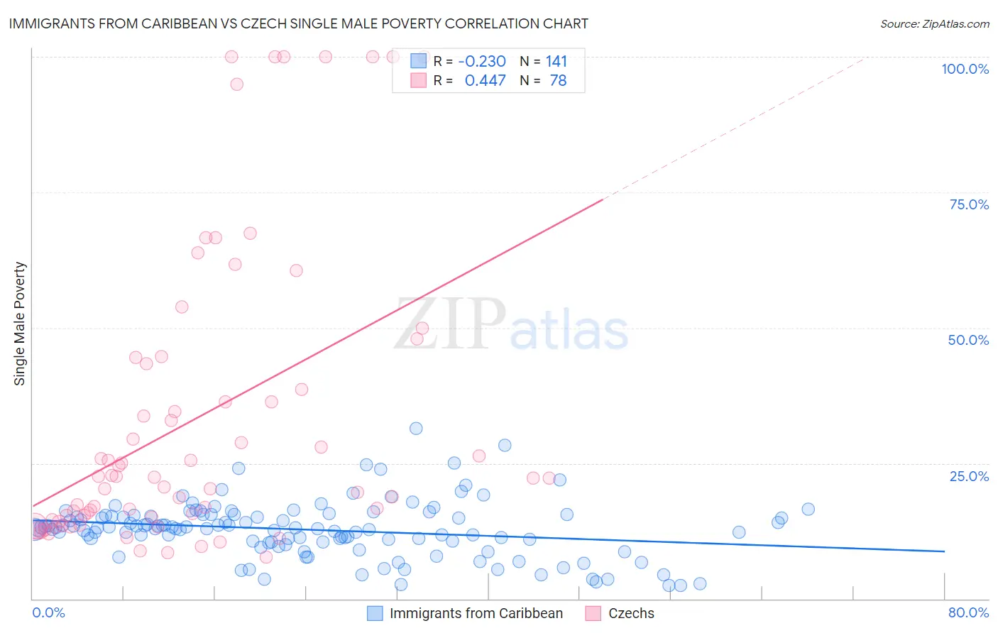 Immigrants from Caribbean vs Czech Single Male Poverty