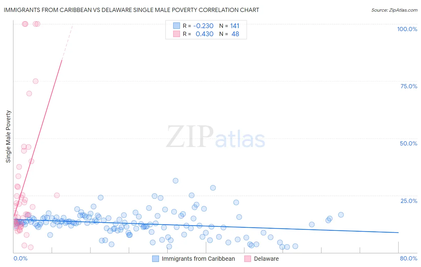 Immigrants from Caribbean vs Delaware Single Male Poverty